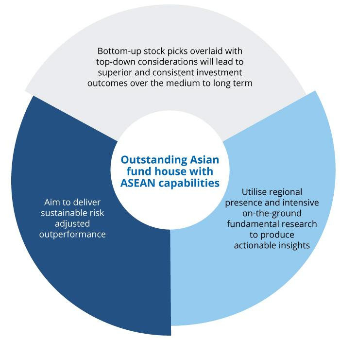 A circular diagram highlighting the strengths of an outstanding Asian fund house with ASEAN capabilities.