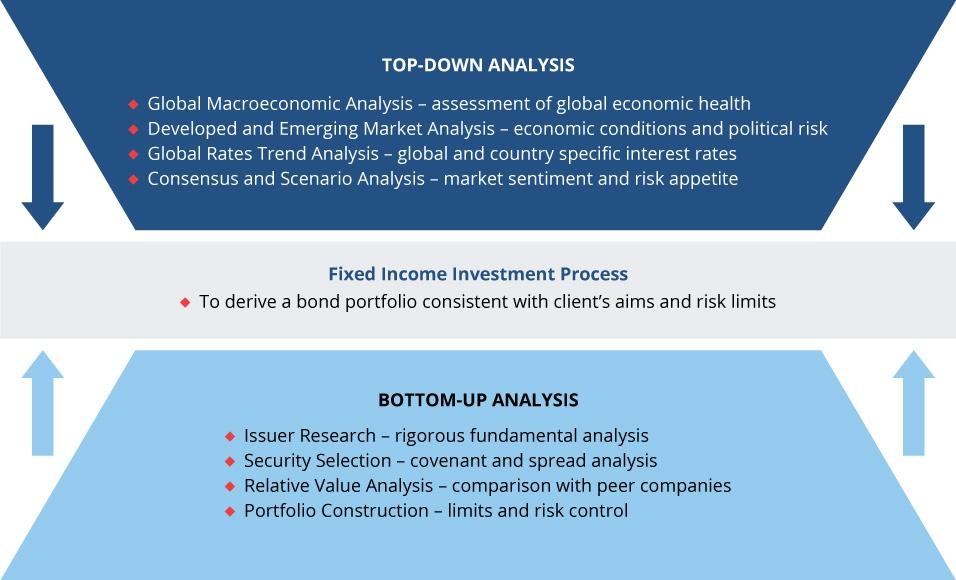 A diagram illustrating the fixed income investment process divided into three sections: Top-Down Analysis, Fixed Income Investment Process and Bottom-Up Analysis.