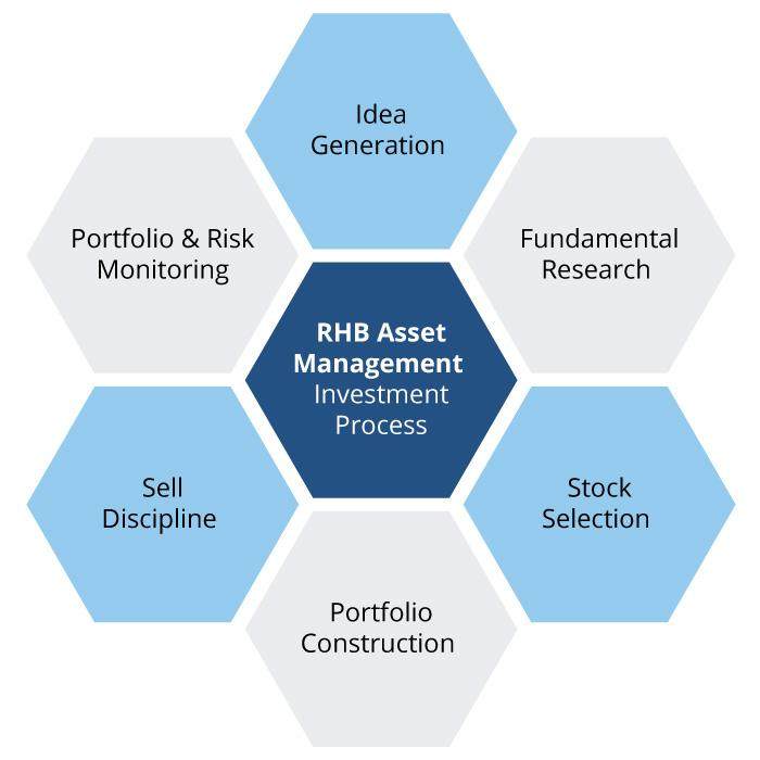 A hexagonal diagram representing the RHB Asset Management Investment Process.
